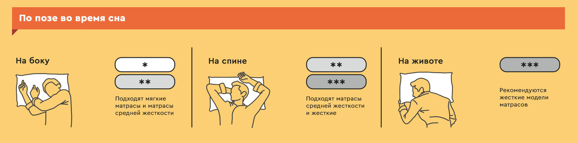 жесткость матраса в зависимости от позы сна